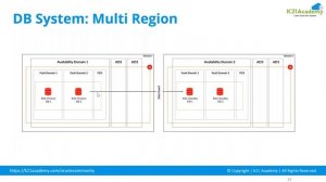 OCI Topology Architecture | Oracle Cloud | K21Academy