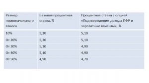 В Фонде жилищного строительства изменились условия по программе «Семейная ипотека»