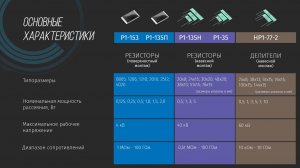 Высокоомные высоковольтные резисторы Р1-35, Р1-135, Р1-153 и НР1-77  АО НПО ЭРКОН