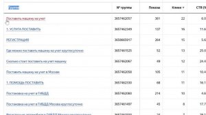 Некачественная работа директолога в настройке Яндекс Директ