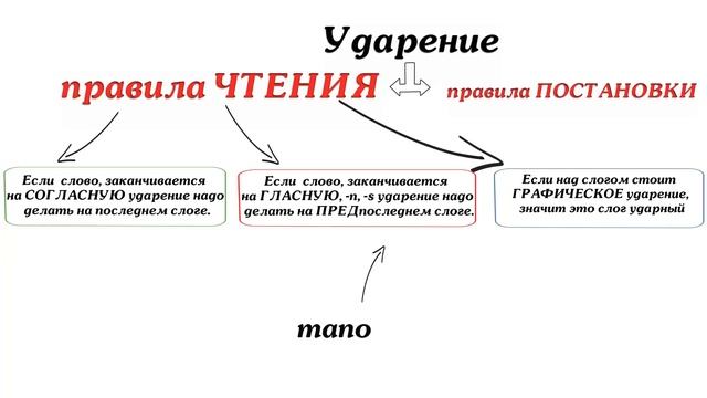 Правила чтения в ИСПАНСКОМ ☛ Ударение в испанском