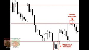 Ложный пробой. Определение ложного пробоя уровня