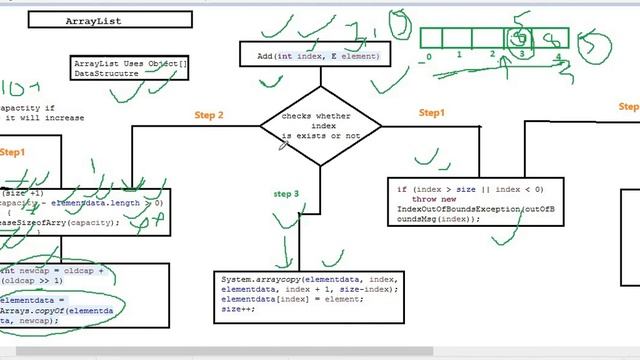 Get(),Remove() and Add(index, element) internal implementation in ArrayList