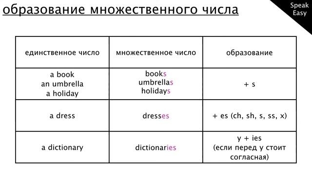 Урок 8 , английский для начинающих, артикли a/an, the, множественное число существительных смотреть онлайн