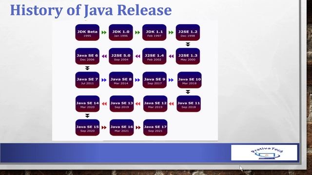 Java 17 - Introduction