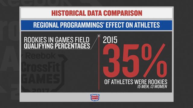 Inside the Leaderboard: 2017 Games Qualifiers смотреть онлайн