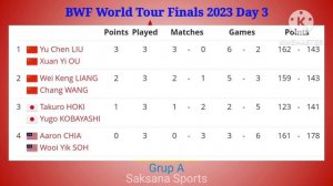 HASIL PERTANDINGAN BABAK GRUP BWF WORLD TOUR FINALS 2023 ~ APRI/FADIA KALAH