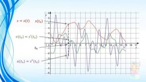 9.  Физический смысл производной