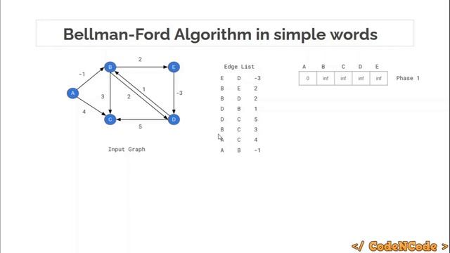 L11 : Bellman-Ford Algorithm | Graph Theory Part 2 | CodeNCode смотреть онлайн