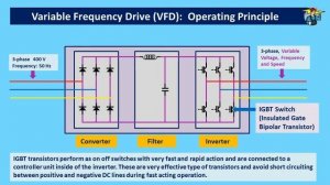 How Variable Frequency Drive Inverter works / VFD Motor Control Explained