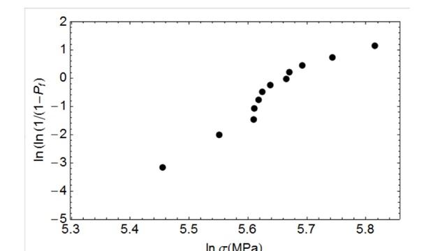 Weibull statistics example