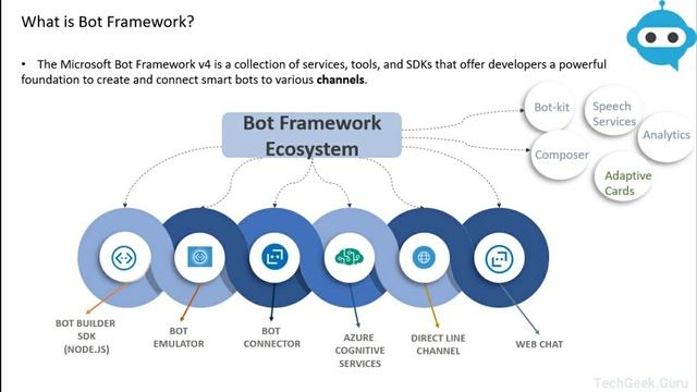 2. Bot, Chat Bot, And Bot Framework смотреть онлайн