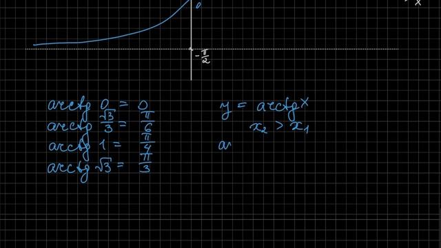 Обратные тригонометрические функции: y = arctg(x) смотреть онлайн