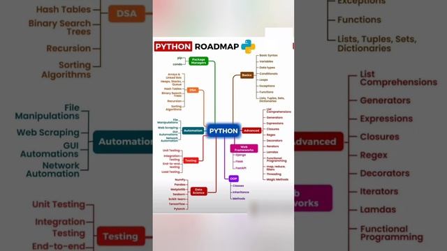 Python Programming Full Roadmap | How TO Learn Python Step By Step Roadmap For Beginners | #short