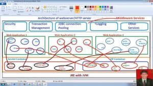 3 Architecture of web / HTTP server , Responsibilities of web server, Adv Java Servlet Tutorial, ad