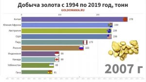 Добыча золота в мире с 1994 по 2019 год - ТОП стран