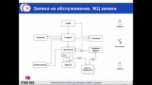 ITSM 365 как инструмент поддержки крупной сети ресторанов. Опыт Шоколадницы