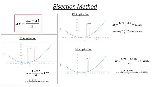 Bisection Method - Concept