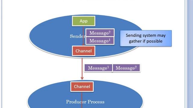 10.3 Data Communication: Blocking Message Passing and Sockets смотреть онлайн
