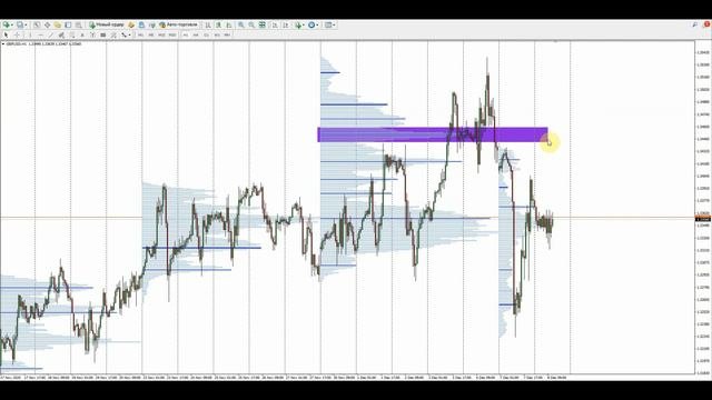 Форекс индикатор |  TPO - V.3 - объёмы в деле. Forex Strategy.