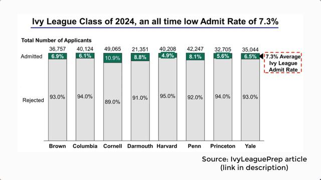 What the heck are Ivy League universities? | Rankings, Fees, Acceptance Rates смотреть онлайн