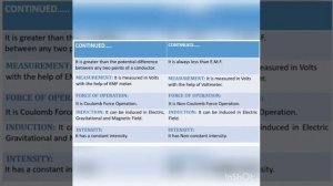 Difference Between Electromotive Force And Potential Difference