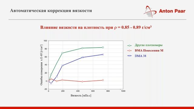 Вебинар «Революция в цифровом измерении плотности. Новая технология РЕМ (Pulsed Excitation Method) смотреть онлайн