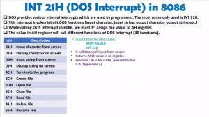 INT 21H (DOS Interrupt) in Microprocessor 8086