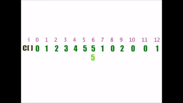 Counting Sort Algorithm Tutorial