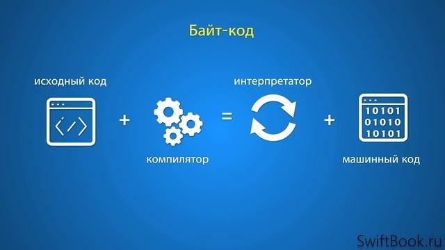 Основы программирования: Компилятор и интерпретатор