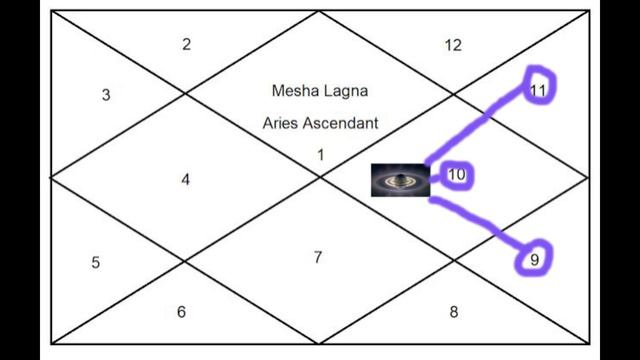 Sade Sati-2020(Feb) for 3 signs | Moon Sign | Vedic Astrology смотреть онлайн