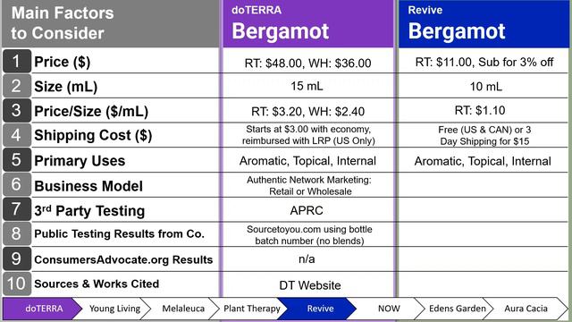 Bergamot Essential Oil: doTERRA vs Melaleuca and 6 Others смотреть онлайн