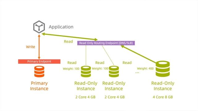 DB Tips: How to enable Read-Write Splitting in RDS SQL Server database?