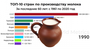 ТОП-10 стран по производству молока с 1961 года