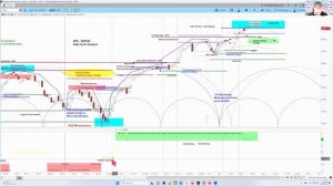 US Stock Market - S&P 500 SPX | Cycle and Chart Analysis Review | Price Projections & Timing