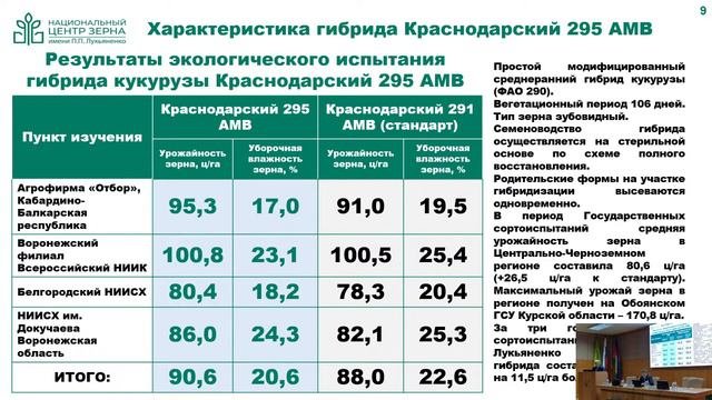 ДОКЛАД СУПРУНОВА А.И. НОВЫЕ ГИБРИДЫ КУКУРУЗЫ ДЛЯ СЕЛЬХОЗТОВАРОПРОИЗВОДИТЕЛЕЙ СЕВЕРО-КАВКАЗСКОГО РЕГ