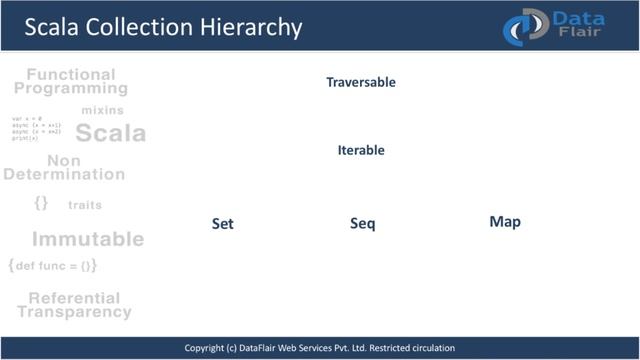 Scala Collections | Mutable and Immutable Collections in Scala смотреть онлайн