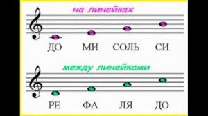 Урок 2. Скрипичный ключи и ноты первой октавы.