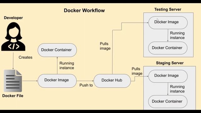 3. Docker Workflow смотреть онлайн