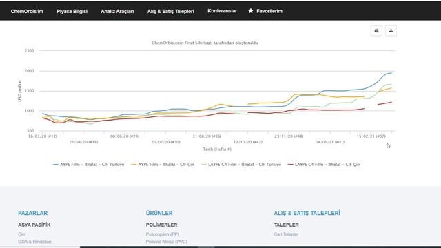 ChemOrbis - Turkiye PE Fiyatları, Polietilen Türkiye piyasalarındaki son gelişmeler смотреть онлайн