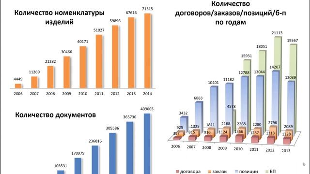 СМАРТ Бизнес-процессы: Адаптивные бизнес-процессы, Активное производство