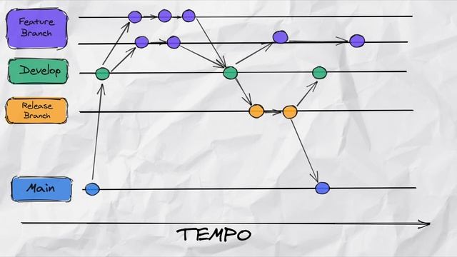 VERSIONAMENTO DE CÓDIGO: ENTENDENDO GITFLOW E TRUNK BASED DEVELOPMENT смотреть онлайн