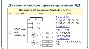 Даталогическое проектирование реляционной БД