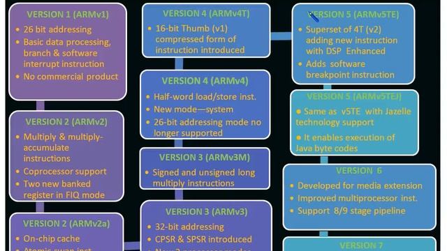 INTRODUCTION TO ARM9 смотреть онлайн