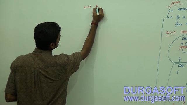 Core Java Declarations with Access Modifiers and Modifiers private access modifier w r t members смотреть онлайн