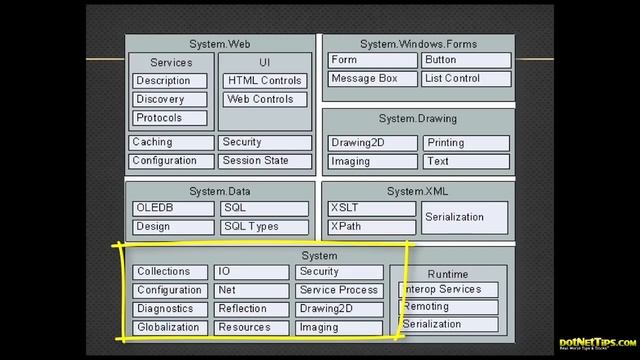 dotNetDave Explains... .NET Base Class Libraries смотреть онлайн