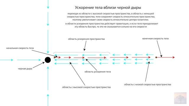 10. Эволюция галактик в теории движущегося пространства или истинные причины кризиса космологии