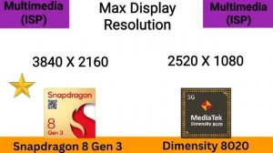 Snapdragon 8 Gen 3 vs Dimensity 8020 ? Dimensity 8020 vs 8 Gen 3 @thetechnicalgyan
