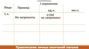 Спряжение глаголов  Как различать спряжения глаголов 4 класс