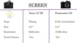 Sony A7 III VS Panasonic G9